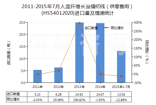 2011-2015年7月人造纖維長絲縫紉線（供零售用）(HS54012020)進口量及增速統(tǒng)計